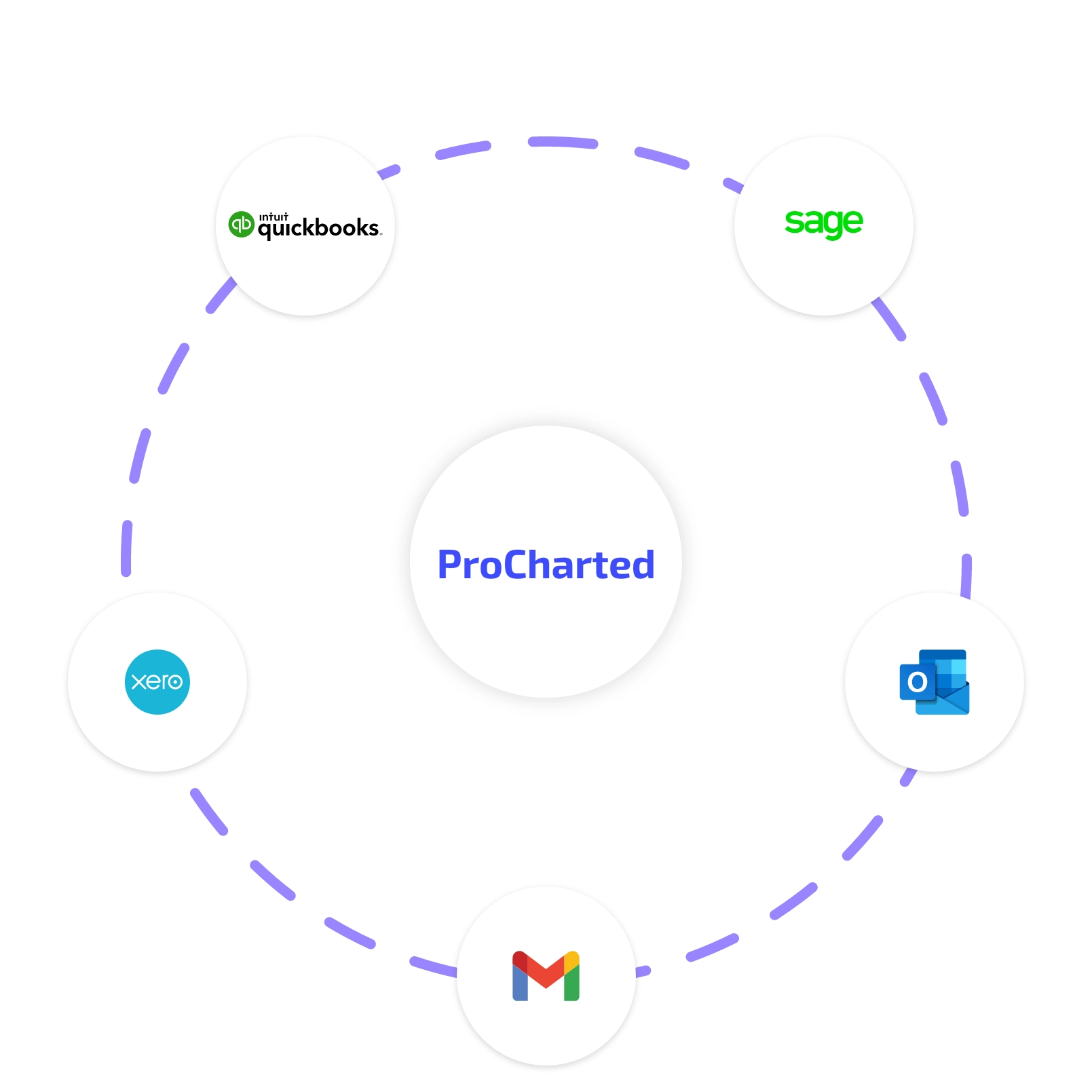 ProCharted third-party integrations